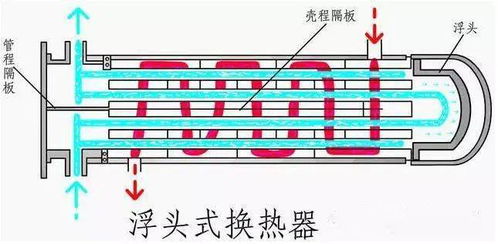 管殼式換熱器結構類型 換熱機理 設計要點